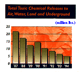 Total
toxic chemical releases to air, water, land and underground, 1987
to 1994