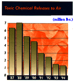 toxic
chemical releases to air