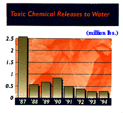 toxic
chemical rleases to water