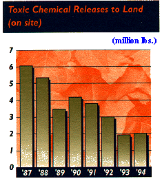toxic
chemical releases to land (on site)