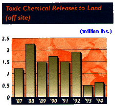 toxic
chemical releases to land (off site)