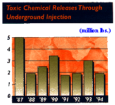 toxic
chemical releases through underground injection