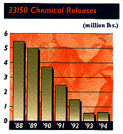 graph of 33/50 chemical releases from 1988 through 1994
